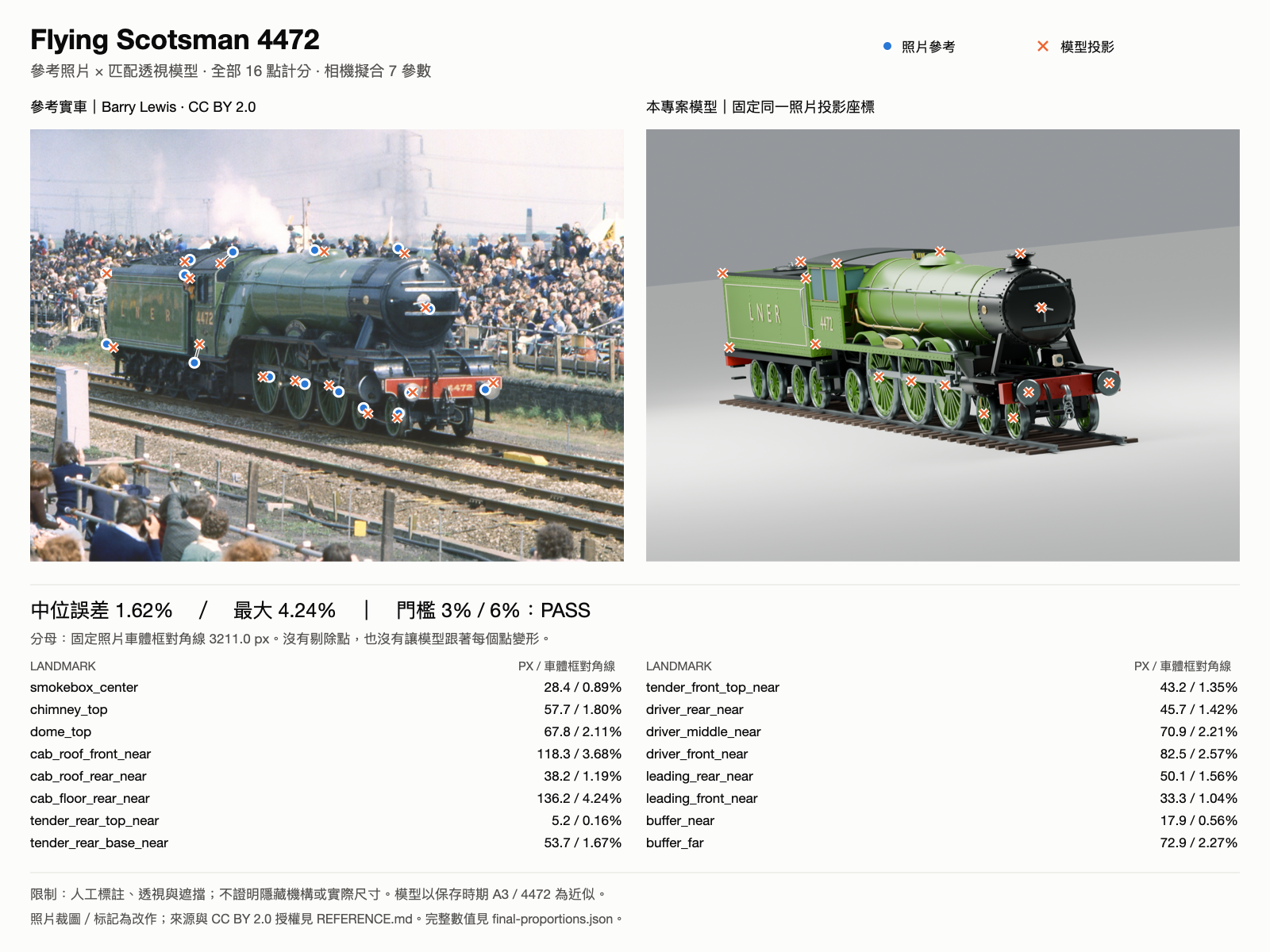 16 點實車照片與模型投影比對，含逐點誤差